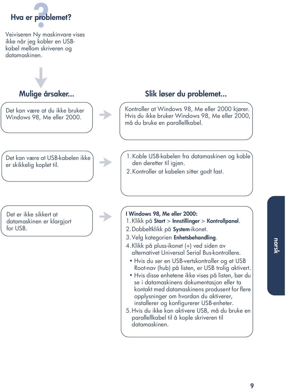 Det kan være at USB-kabelen ikke er skikkelig koplet til. 1.Koble USB-kabelen fra datamaskinen og koble den deretter til igjen. 2.Kontroller at kabelen sitter godt fast.