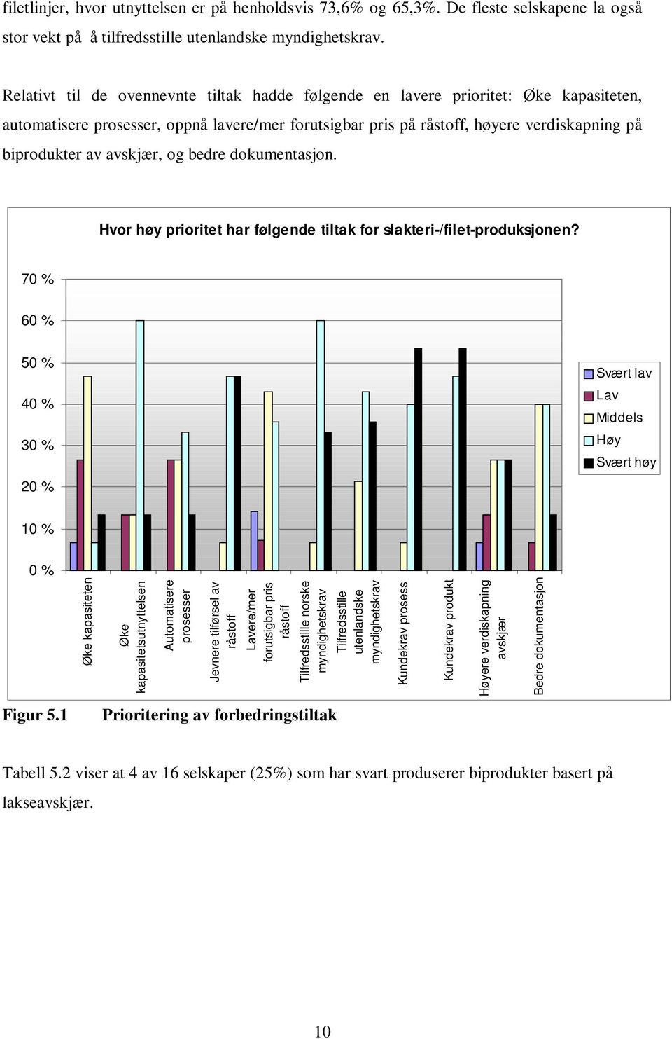 avskjær, og bedre dokumentasjon. Hvor høy prioritet har følgende tiltak for slakteri-/filet-produksjonen?