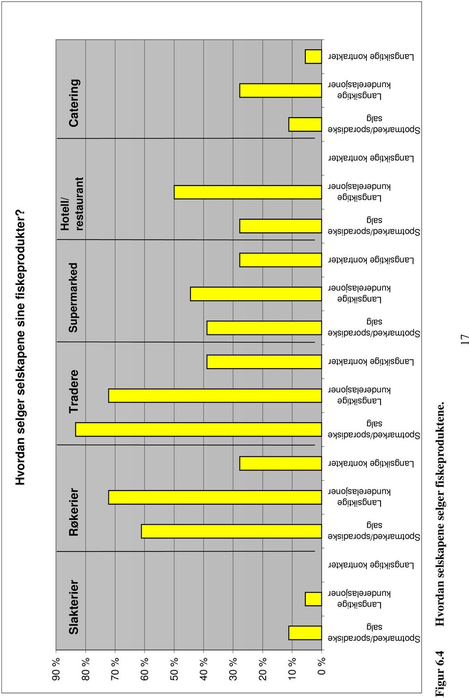 kunderelasjoner Langsiktige kontrakter Spotmarked/sporadiske salg Langsiktige kunderelasjoner Langsiktige kontrakter Spotmarked/sporadiske salg Langsiktige kunderelasjoner