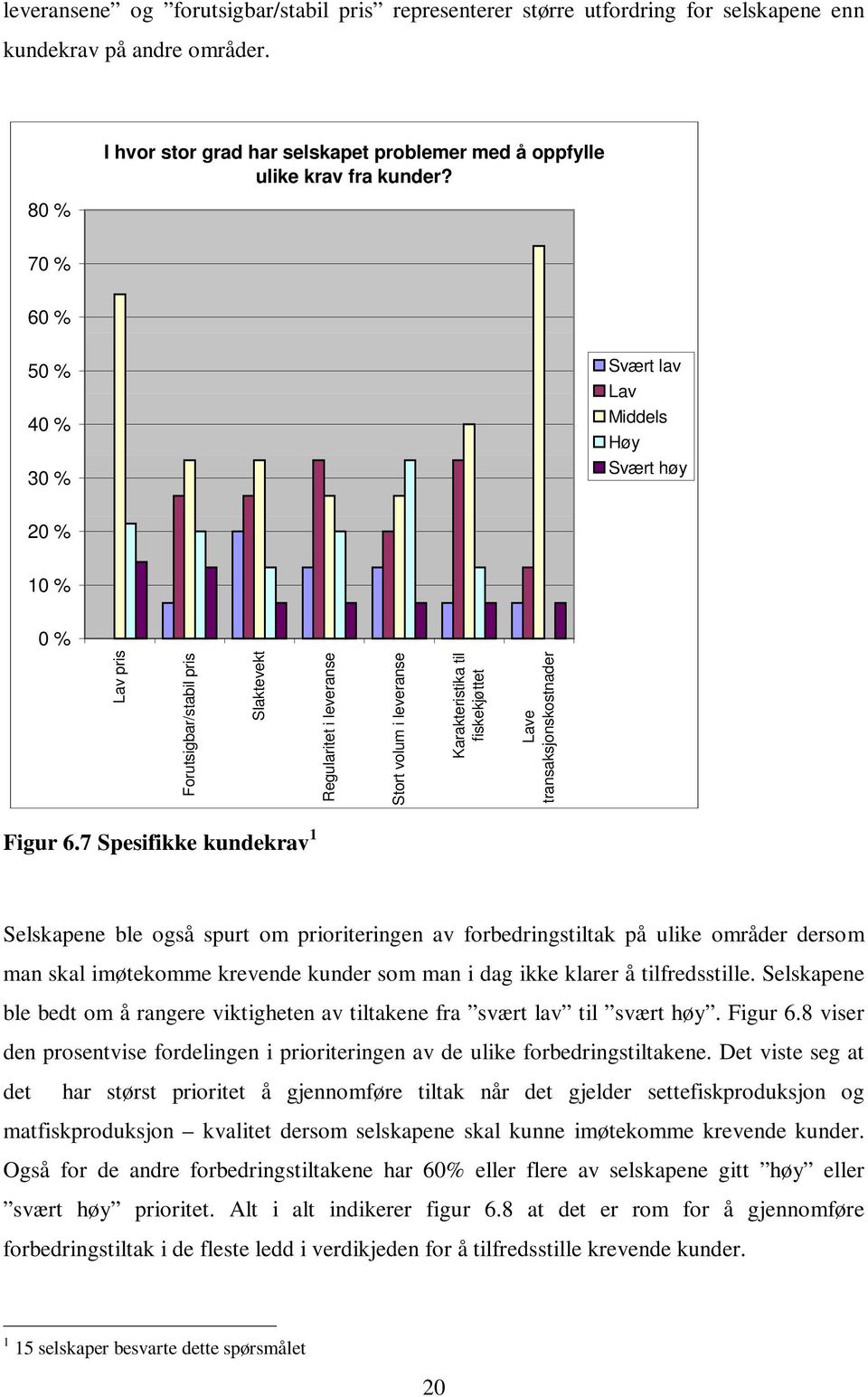 70 % 60 % 50 % 40 % 30 % Svært lav Lav Middels Høy Svært høy 20 % 10 % 0 % Lav pris Forutsigbar/stabil pris Slaktevekt Regularitet i leveranse Stort volum i leveranse Karakteristika til fiskekjøttet