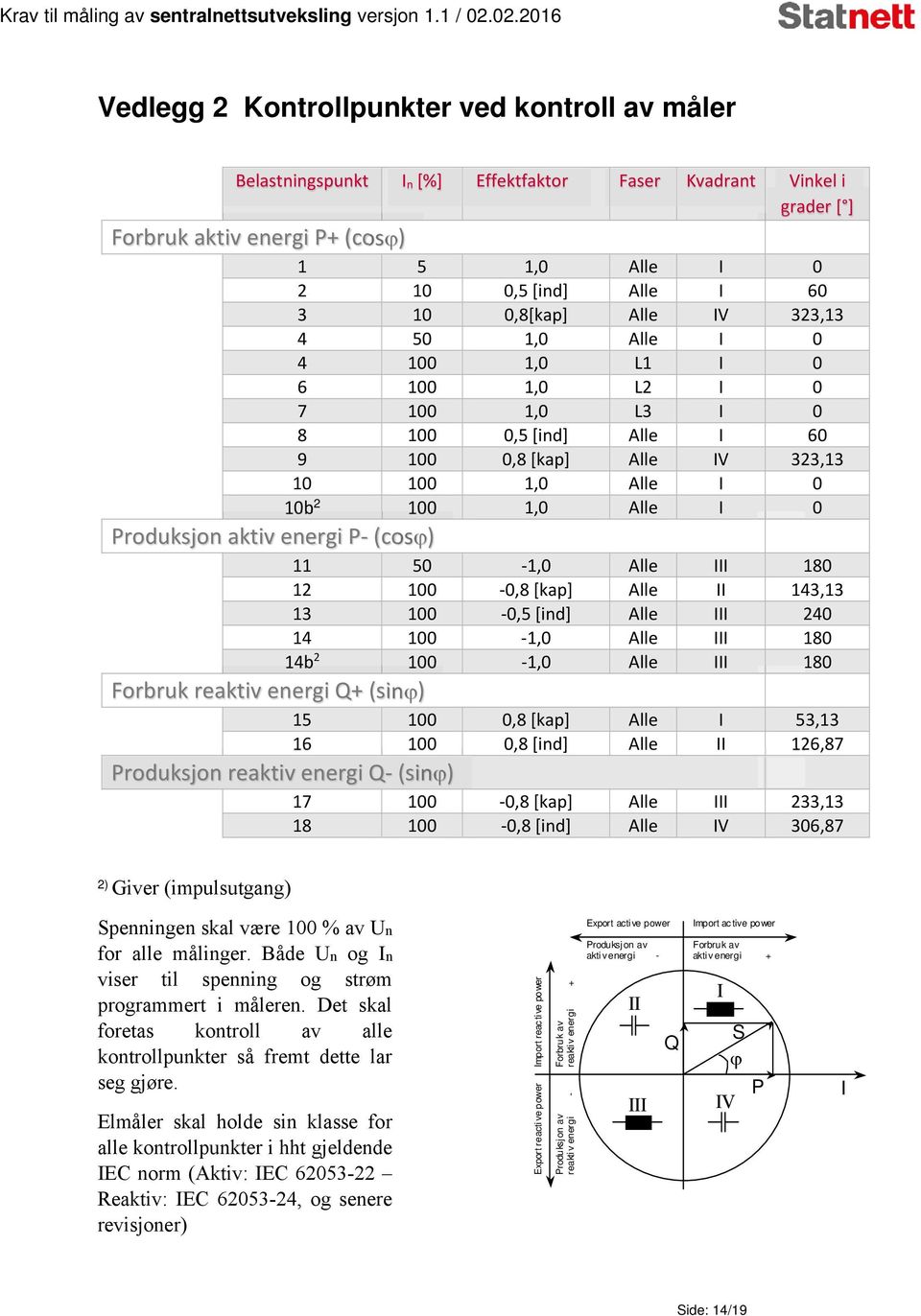 Produksjon aktiv energi P (cos) 11 50 1,0 Alle III 180 12 100 0,8 [kap] Alle II 143,13 13 100 0,5 [ind] Alle III 240 14 100 1,0 Alle III 180 14b 2 100 1,0 Alle III 180 Forbruk reaktiv energi Q+ (sin)