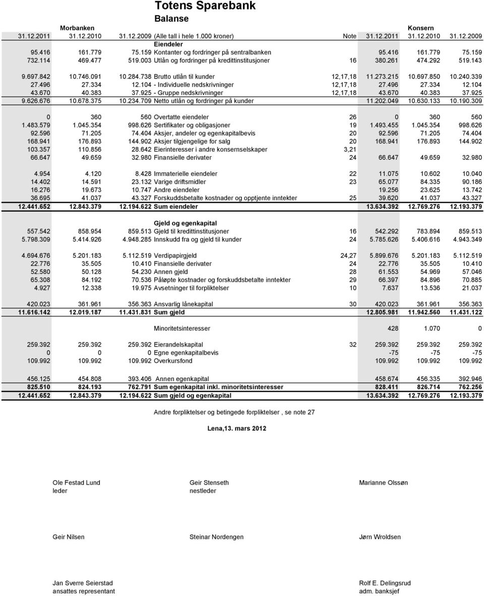 738 Brutto utlån til kunder 12,17,18 11.273.215 10.697.850 10.240.339 27.496 27.334 12.104 - Individuelle nedskrivninger 12,17,18 27.496 27.334 12.104 43.670 40.383 37.