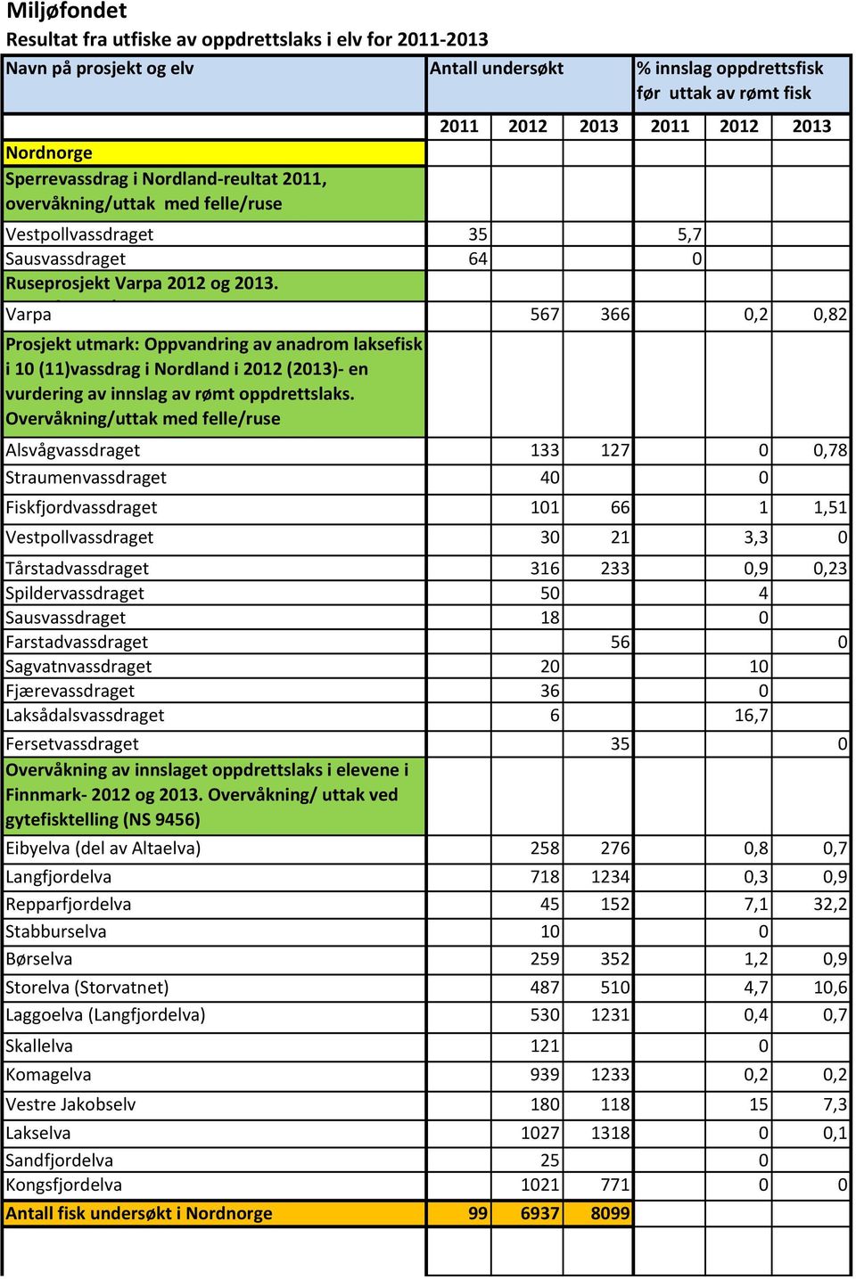 Varpa Overvåkning/uttak 567 366 0,2 0,82 Prosjekt utmark: Oppvandring av anadrom laksefisk i 10 (11)vassdrag i Nordland i 2012 (2013)- en vurdering av innslag av rømt oppdrettslaks.