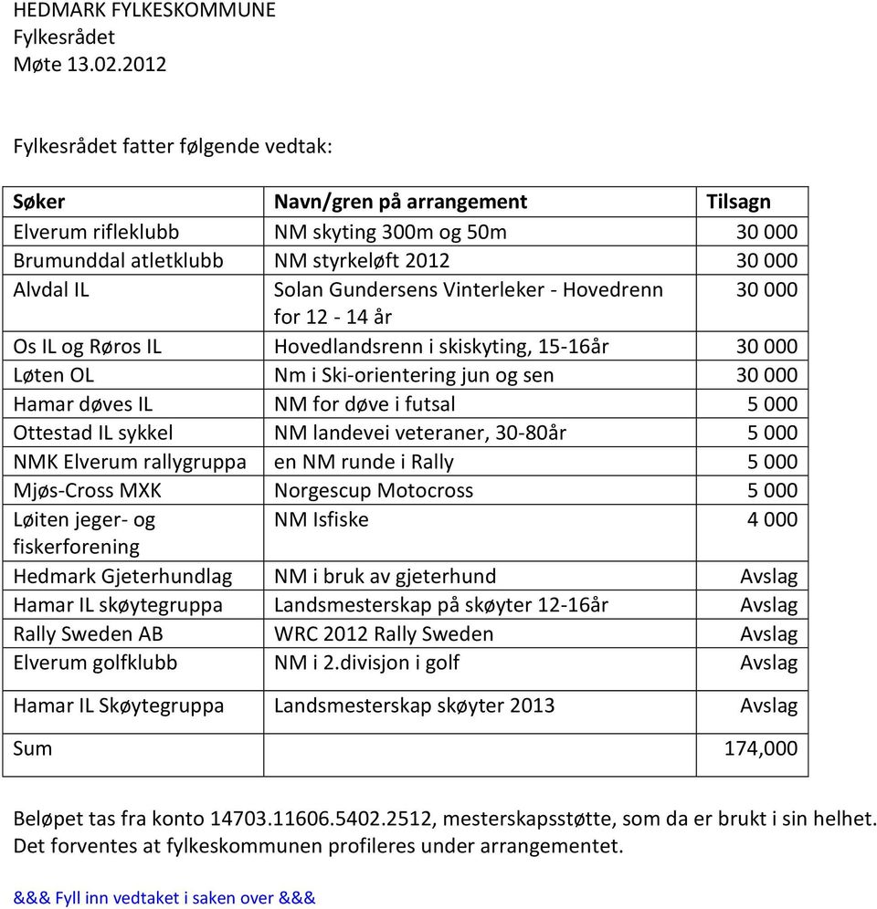 sykkel NM landevei veteraner, 30-80år 5 000 NMK Elverum rallygruppa en NM runde i Rally 5 000 Mjøs-Cross MXK Norgescup Motocross 5 000 Løiten jeger- og NM Isfiske 4 000 fiskerforening Hedmark