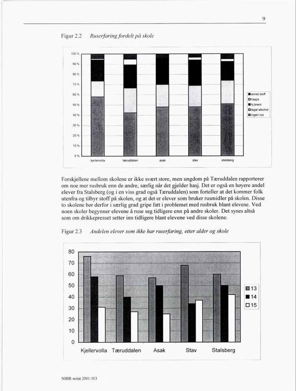 Det er også en høyere andel elever fra Stalsberg (og i en viss grad også Tæruddalen) som forteller at det kommer folk utenfra og tilbyr stoff på skolen, og at det er elever som bruker rusmidler på