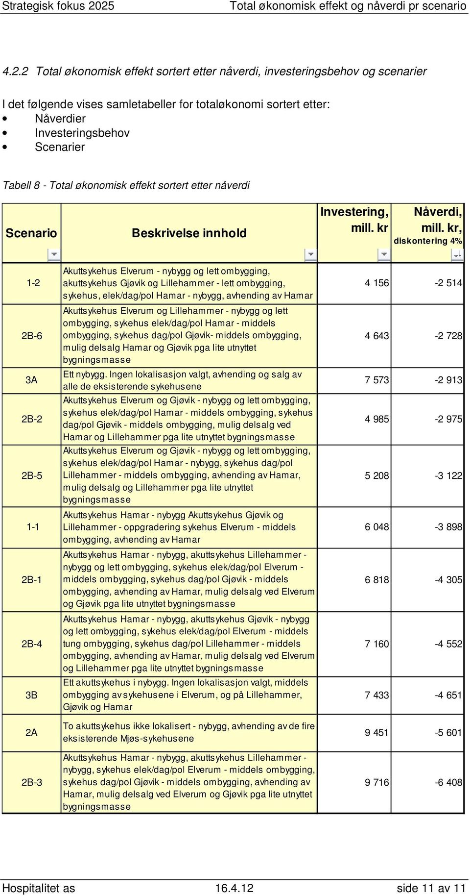 kr, diskontering 4% 1-2 2B-6 3A 2B-2 2B-5 1-1 2B-1 2B-4 3B 2A 2B-3 Akuttsykehus Elverum - nybygg og lett ombygging, akuttsykehus Gjøvik og Lillehammer - lett ombygging, sykehus, elek/dag/pol Hamar -