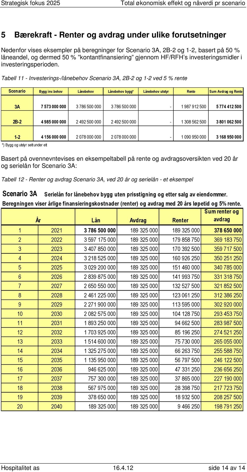 behov Lånebehov Lånebehov bygg* Lånebehov utstyr Rente Sum Avdrag og Rente 3A 7 573 000 000 3 786 500 000 3 786 500 000-1 987 912 500 5 774 412 500 2B-2 4 985 000 000 2 492 500 000 2 492 500 000-1