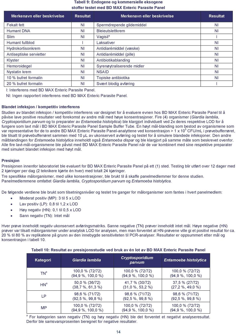 NI Klyster NI Antibiotikablanding NI Hemoroidegel NI Syrenøytraliserende midler NI Nystatin krem NI NSAID NI 10 % bufret formalin NI Topiske antibiotika NI 20 % bufret formalin NI Svært blodig