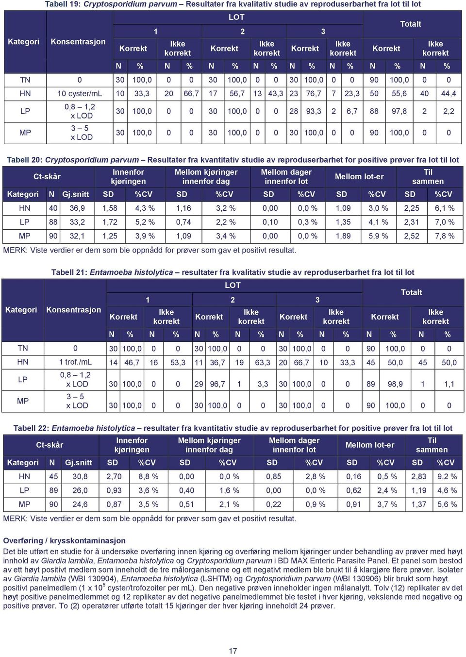 30 100,0 0 0 30 100,0 0 0 30 100,0 0 0 90 100,0 0 0 Tabell 20: Cryptosporidium parvum Resultater fra kvantitativ studie av reproduserbarhet for positive prøver fra lot til lot Ct-skår Innenfor