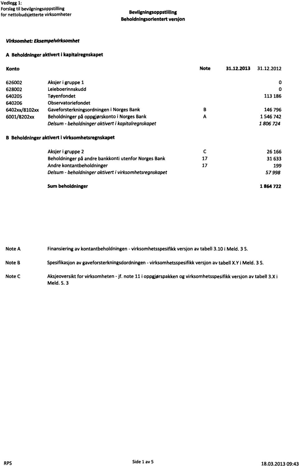 2013 31.12.2012 Note A Note B Note C Finansiering av kontantbeholdningen - virksomhetsspesifikk versjon av tabell 3.10 i Meld. 3 S.