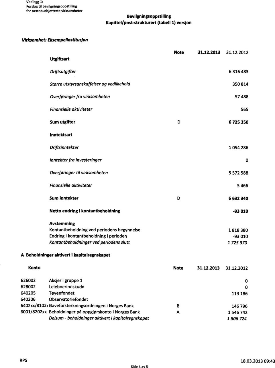 Driftsinntekter 1 054 286 Inntekter fra investeringer 0 Overføringer til virksomheten 5 572 588 Finansielle aktiviteter 5 466 Sum Inntekter D 6 632 340 Netto endring 1 kontantbeholdning -93 010