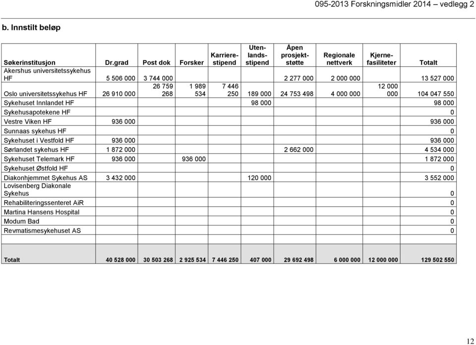 universitetssykehus HF 26 910 000 268 534 250 189 000 24 753 498 4 000 000 000 104 047 550 Sykehuset Innlandet HF 98 000 98 000 Sykehusapotekene HF 0 Vestre Viken HF 936 000 936 000 Sunnaas sykehus