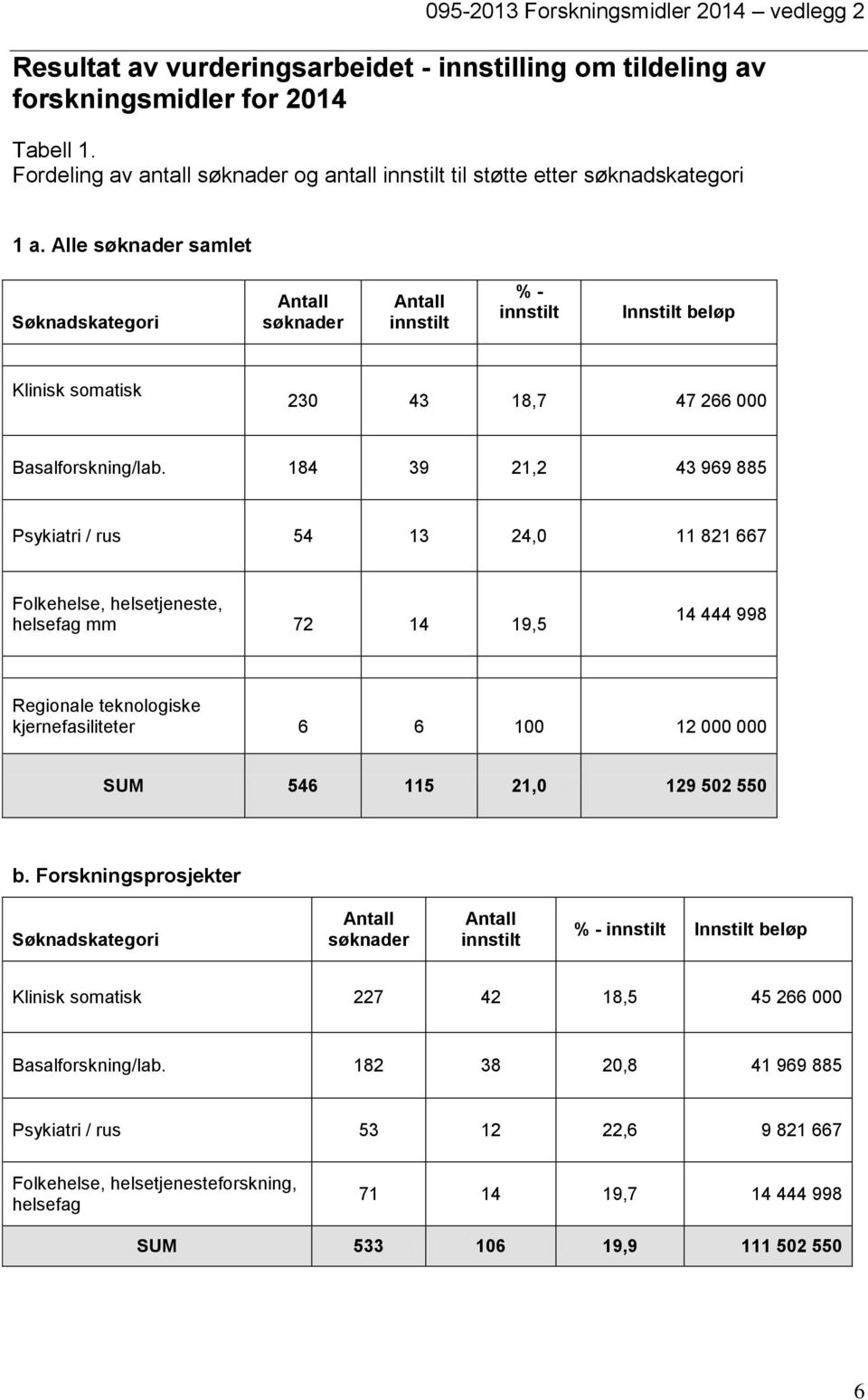 184 39 21,2 43 969 885 Psykiatri / rus 54 13 24,0 11 821 667 Folkehelse, helsetjeneste, helsefag mm 72 14 19,5 14 444 998 Regionale teknologiske kjernefasiliteter 6 6 100 12 000 000 SUM 546 115 21,0