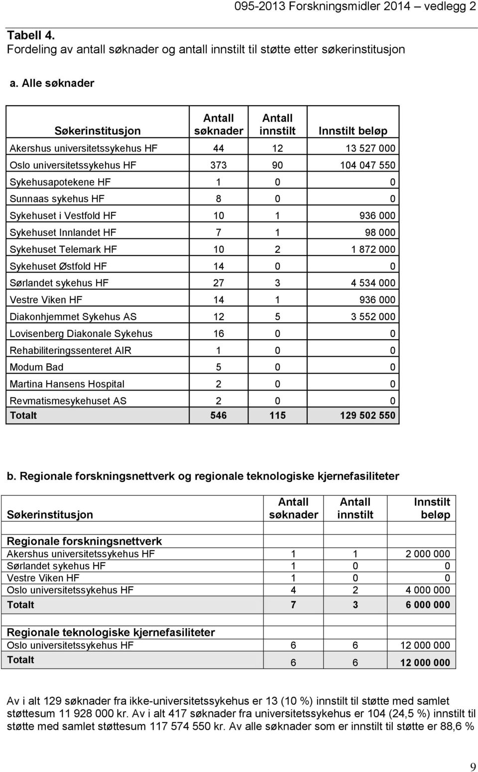 0 Sykehuset i Vestfold HF 10 1 936 000 Sykehuset Innlandet HF 7 1 98 000 Sykehuset Telemark HF 10 2 1 872 000 Sykehuset Østfold HF 14 0 0 Sørlandet sykehus HF 27 3 4 534 000 Vestre Viken HF 14 1 936