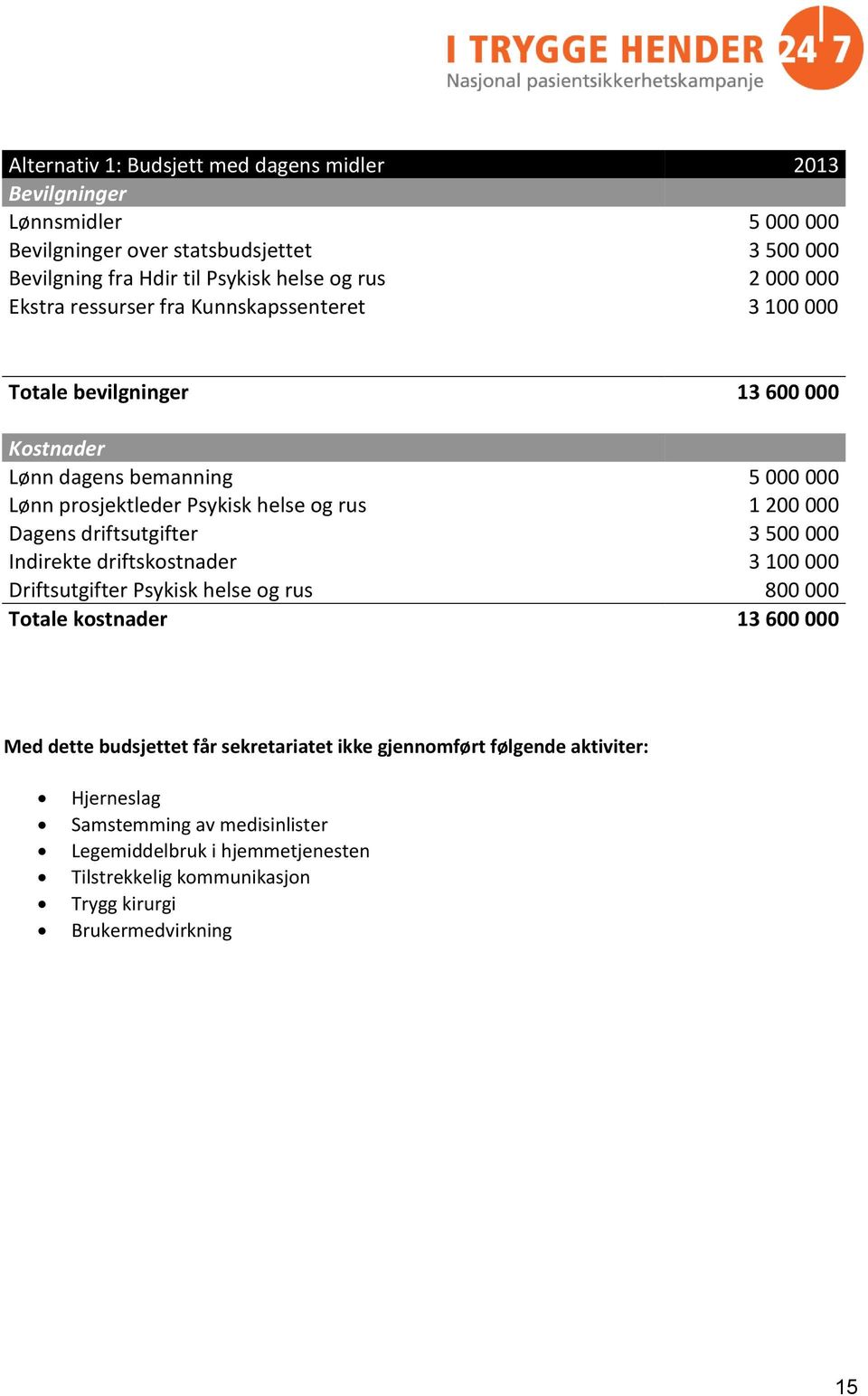 Dagens driftsutgifter 3 500 000 Indirekte driftskostnader 3 100 000 Driftsutgifter Psykisk helse og rus 800 000 Totale kostnader 13 600 000 Med dette budsjettet får