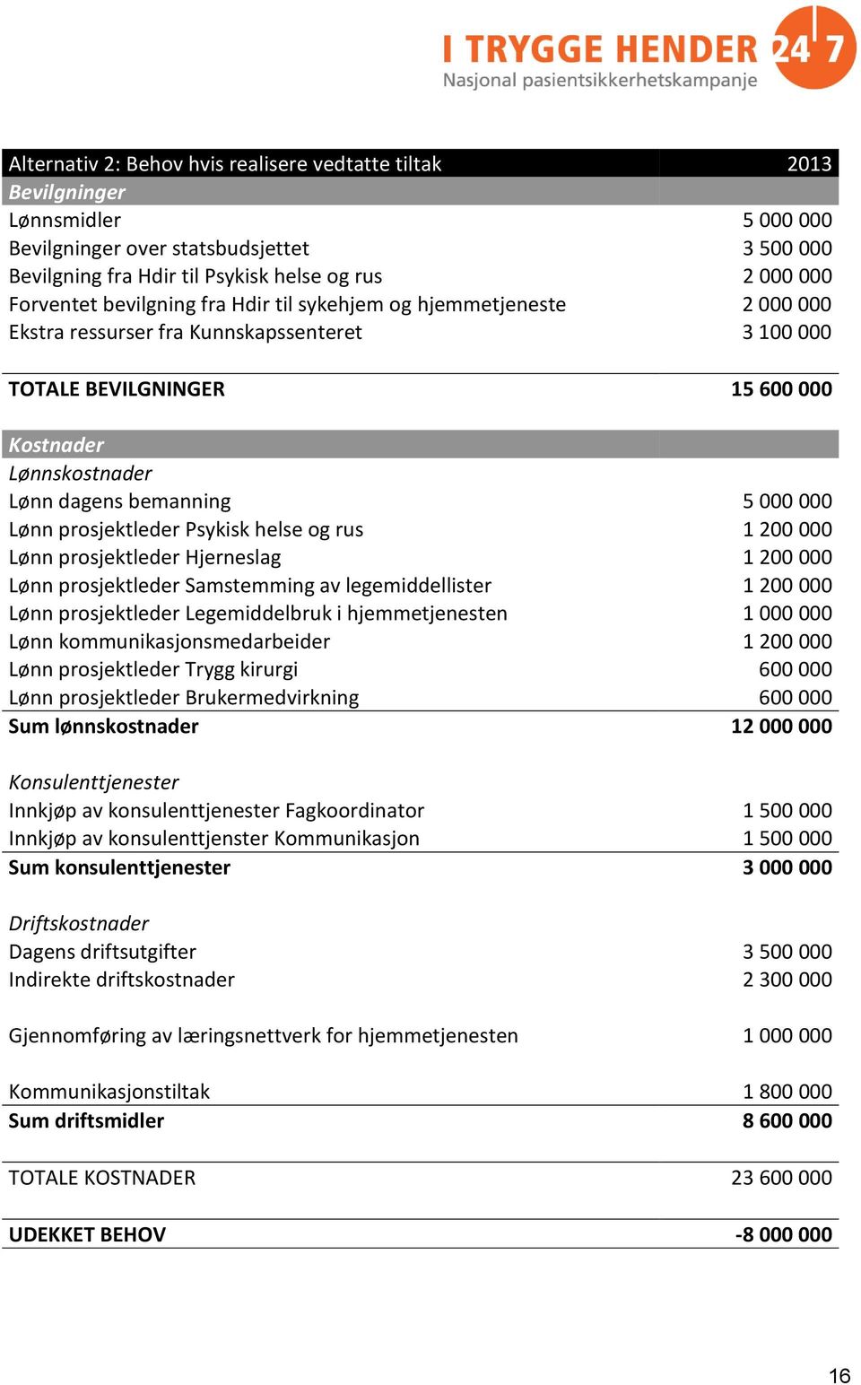 Lønn prosjektleder Psykisk helse og rus 1 200 000 Lønn prosjektleder Hjerneslag 1 200 000 Lønn prosjektleder Samstemming av legemiddellister 1 200 000 Lønn prosjektleder Legemiddelbruk i