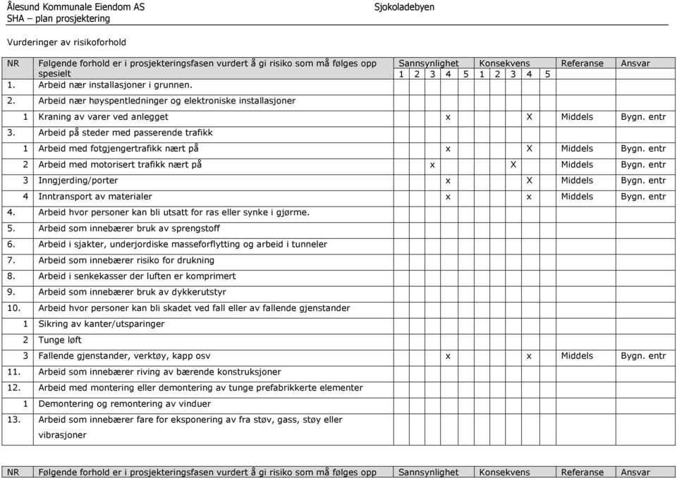 Arbeid på steder med passerende trafikk 1 Arbeid med fotgjengertrafikk nært på x X Middels Bygn. entr 2 Arbeid med motorisert trafikk nært på x X Middels Bygn.