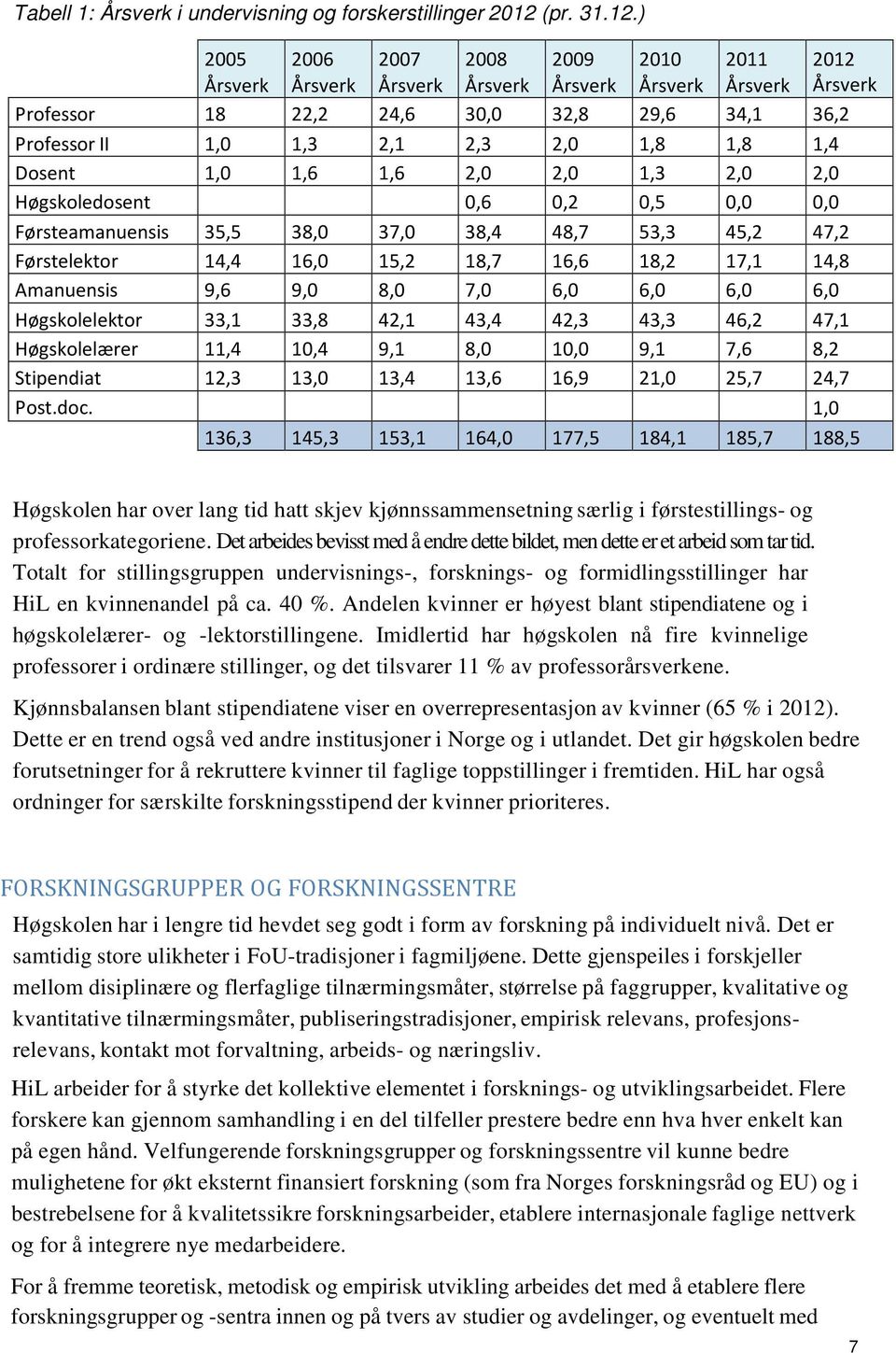 ) 2005 2006 2007 2008 2009 2010 2011 2012 Årsverk Årsverk Årsverk Årsverk Årsverk Årsverk Årsverk Årsverk Professor 18 22,2 24,6 30,0 32,8 29,6 34,1 36,2 Professor II 1,0 1,3 2,1 2,3 2,0 1,8 1,8 1,4