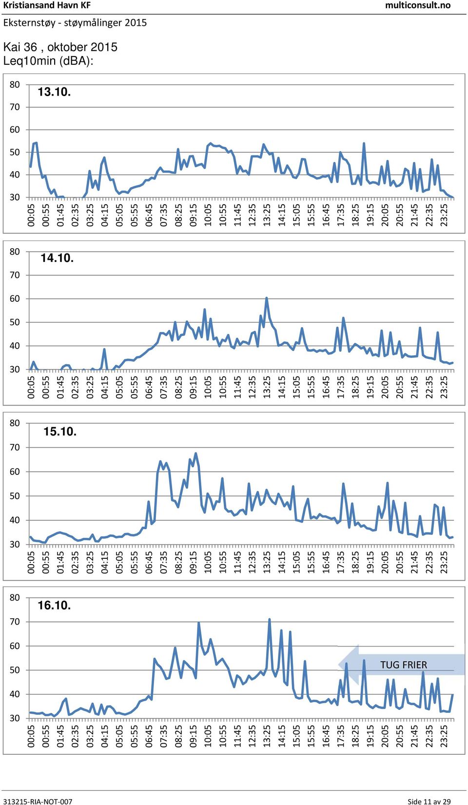 Leq10min (dba): 13.10. 14.