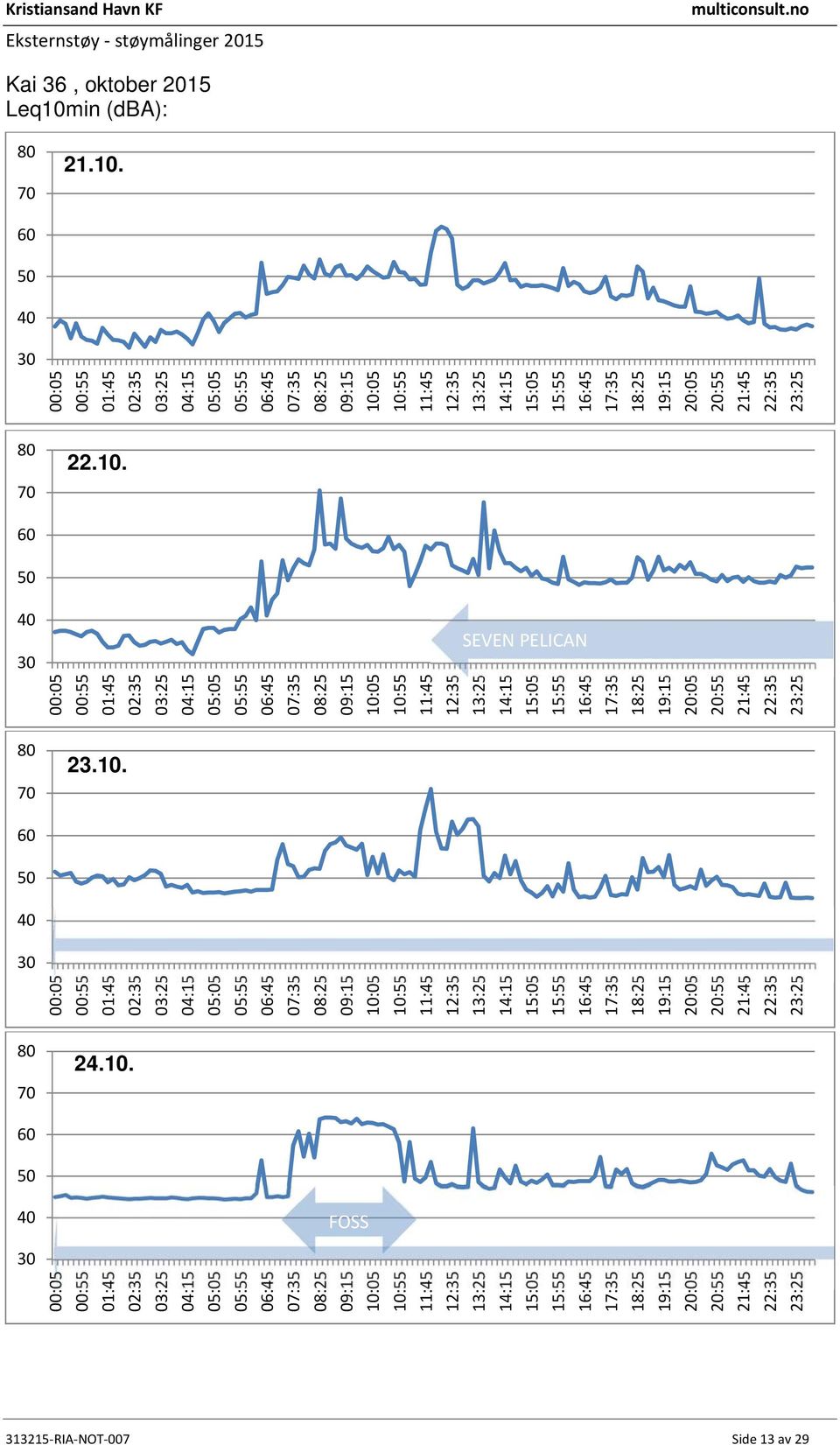 Leq10min (dba): 21.10. 22.10. SEVEN PELICAN 23.