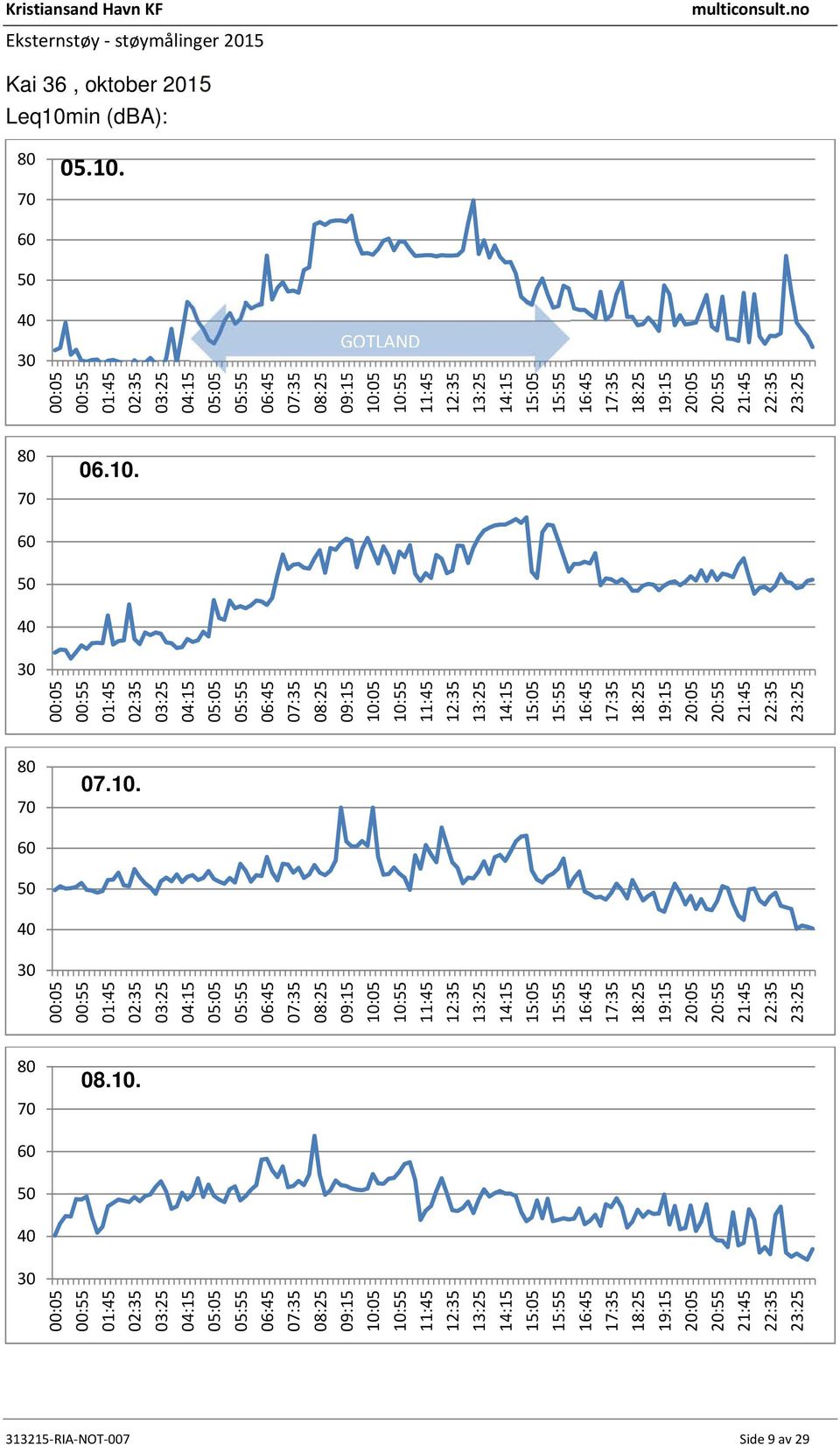 2015 Leq10min (dba): 05.