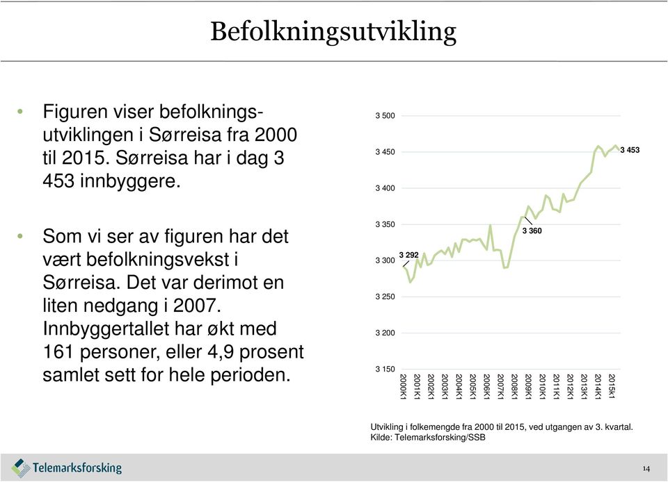 Innbyggertallet har økt med 161 personer, eller 4,9 prosent samlet sett for hele perioden.