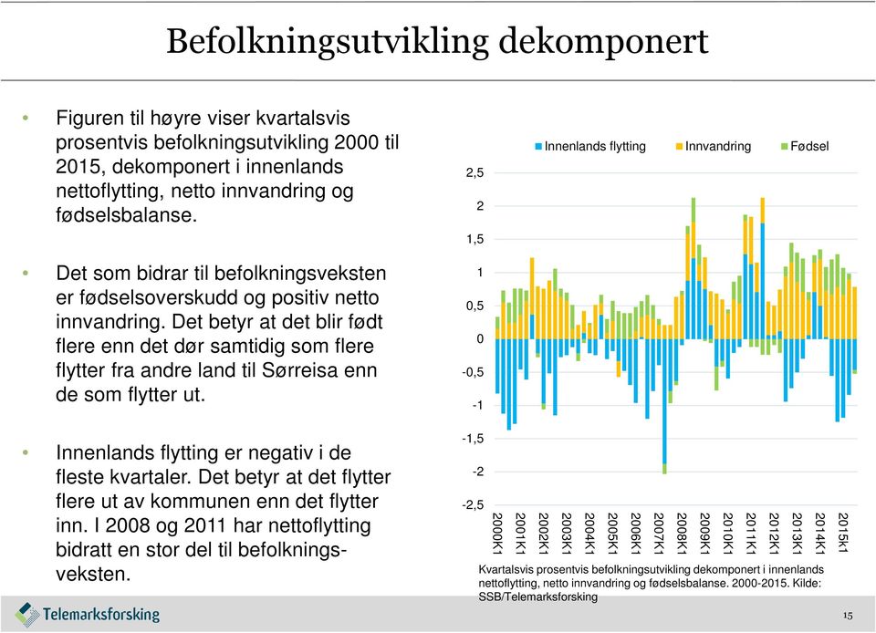 Det betyr at det blir født flere enn det dør samtidig som flere flytter fra andre land til Sørreisa enn de som flytter ut.