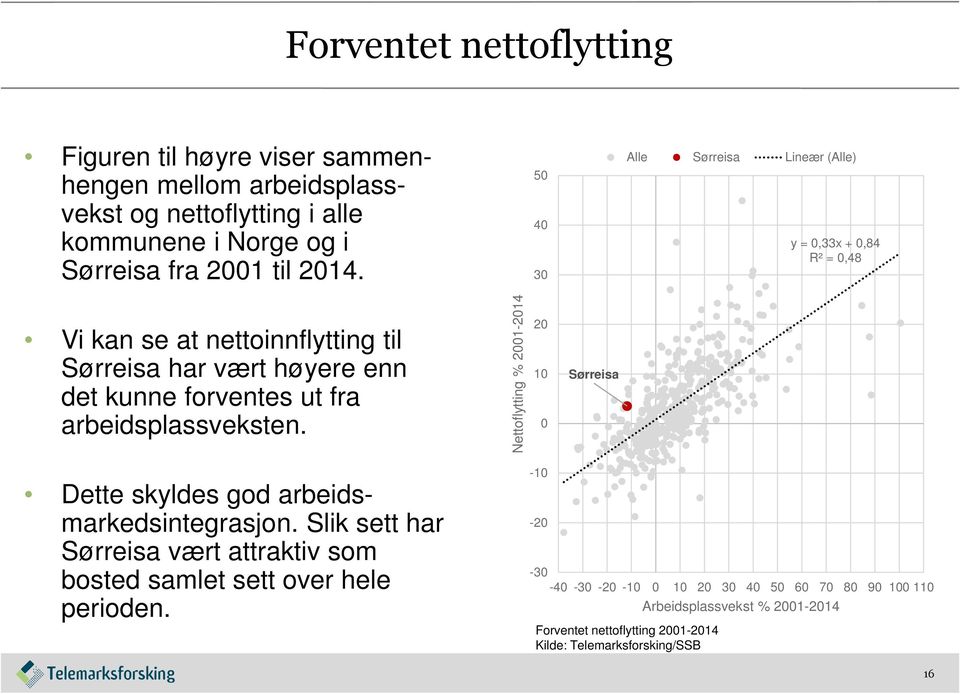 arbeidsplassveksten. Nettoflytting % 2001-2014 20 10 0 Sørreisa Dette skyldes god arbeidsmarkedsintegrasjon.