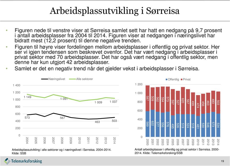 Her ser vi igjen tendensen som beskrevet ovenfor. Det har vært nedgang i arbeidsplasser i privat sektor med 70 arbeidsplasser.