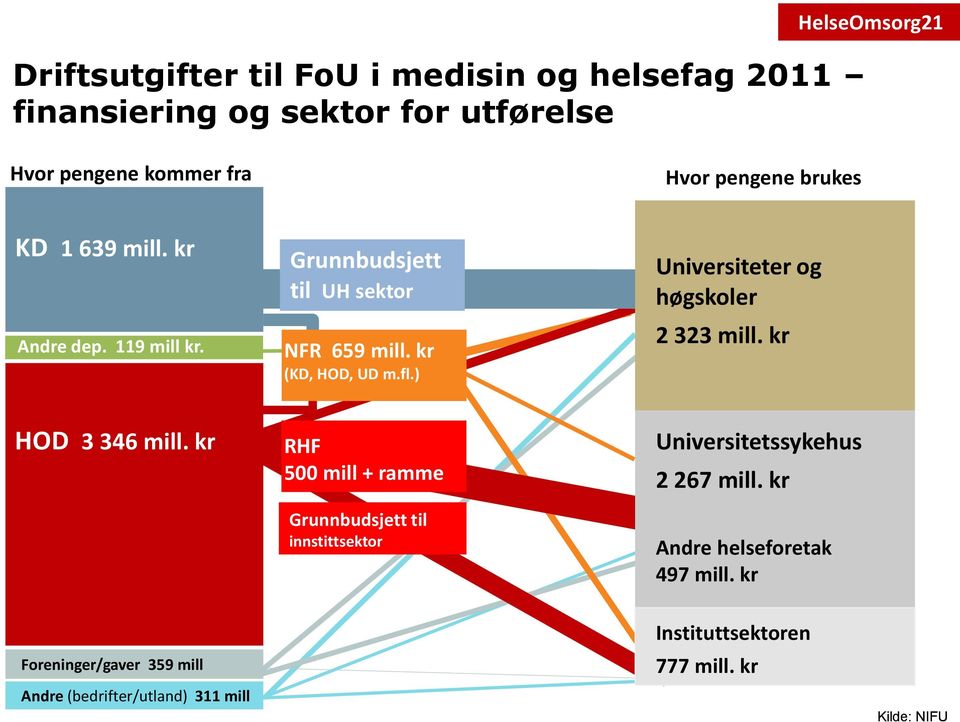 ) Universiteter og høgskoler 2 323 mill. kr HOD 3 346 mill.