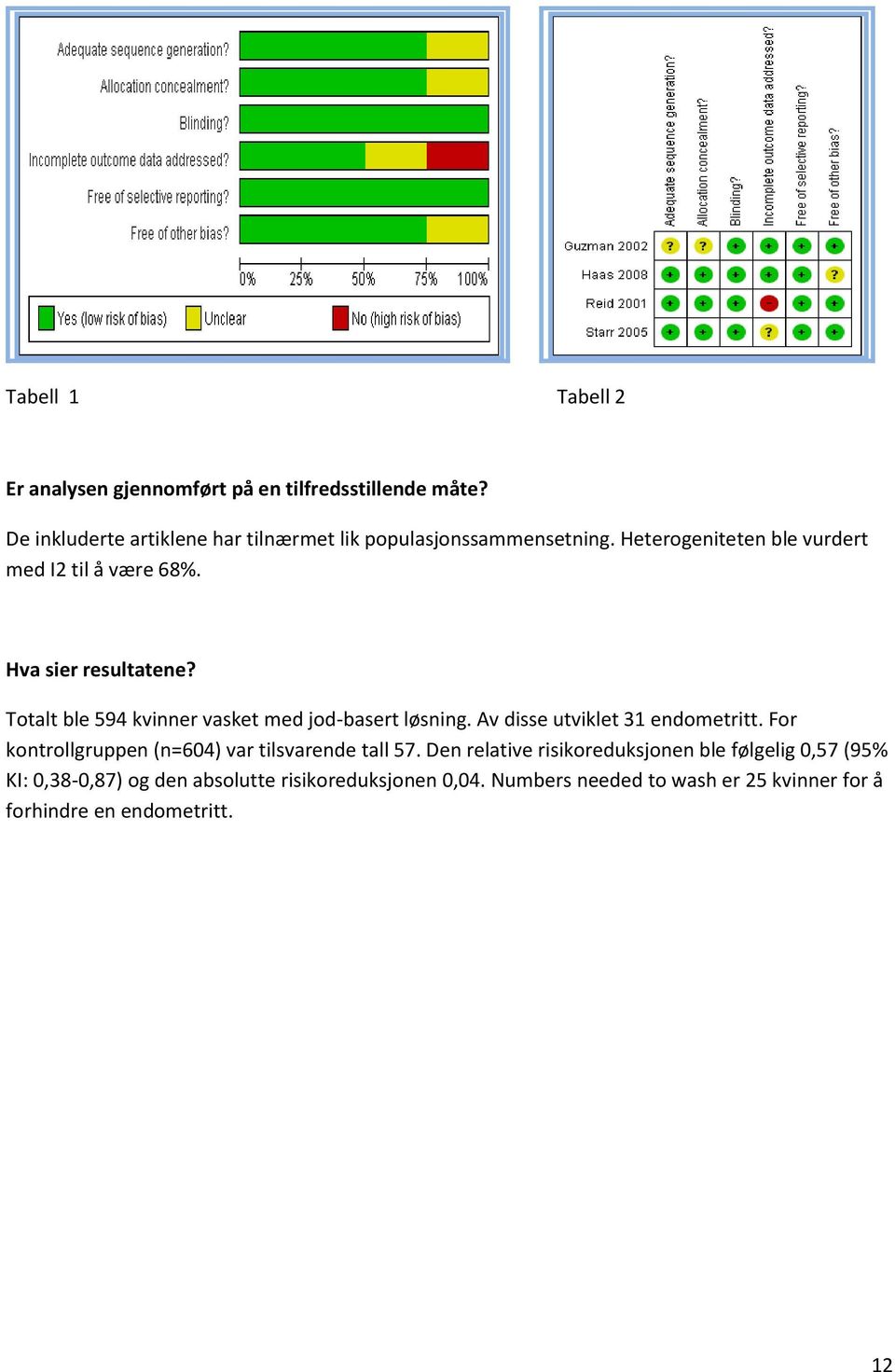 Hva sier resultatene? Totalt ble 594 kvinner vasket med jod-basert løsning. Av disse utviklet 31 endometritt.