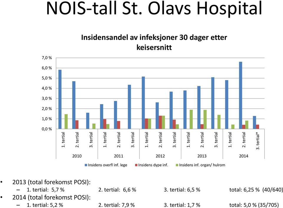 Insidens overfl inf. lege Insidens dype inf. Insidens inf. organ/ hulrom 2013 (total forekomst POSI): 1. tertial: 5,7 % 2. tertial: 6,6 % 3.