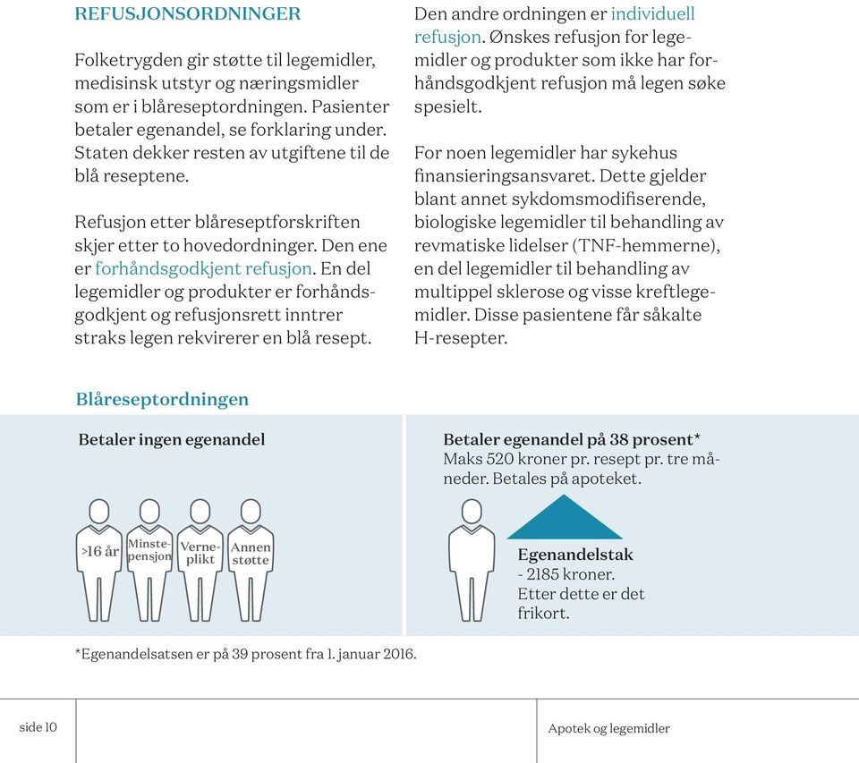 En del legemidler og produkter er forhåndsgodkjent og refusjonsrett inntrer straks legen rekvirerer en blå resept. Den andre ordningen er individuell refusjon.