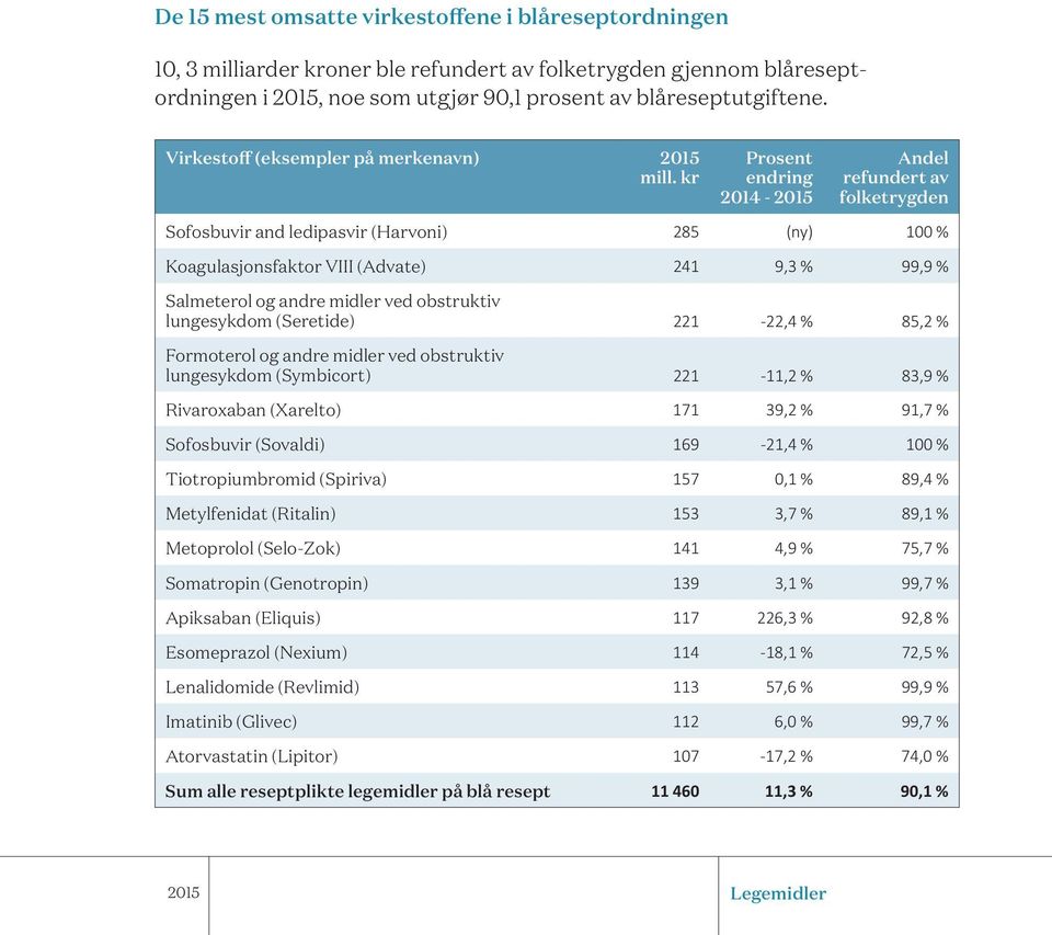 kr Prosent endring 2014-2015 Andel refundert av folketrygden Sofosbuvir and ledipasvir (Harvoni) 285 (ny) 100 % Koagulasjonsfaktor VIII (Advate) 241 9,3 % 99,9 % Salmeterol og andre midler ved