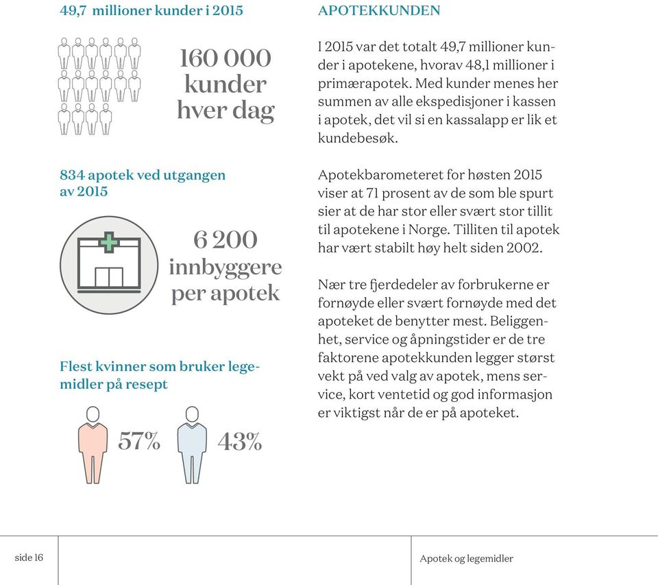 Apotekbarometeret for høsten 2015 viser at 71 prosent av de som ble spurt sier at de har stor eller svært stor tillit til apotekene i Norge. Tilliten til apotek har vært stabilt høy helt siden 2002.
