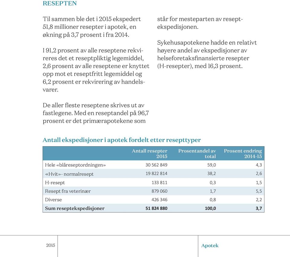 står for mesteparten av reseptekspedisjonen. Sykehusapotekene hadde en relativt høyere andel av ekspedisjoner av helseforetaksfinansierte resepter (H-resepter), med 16,3 prosent.