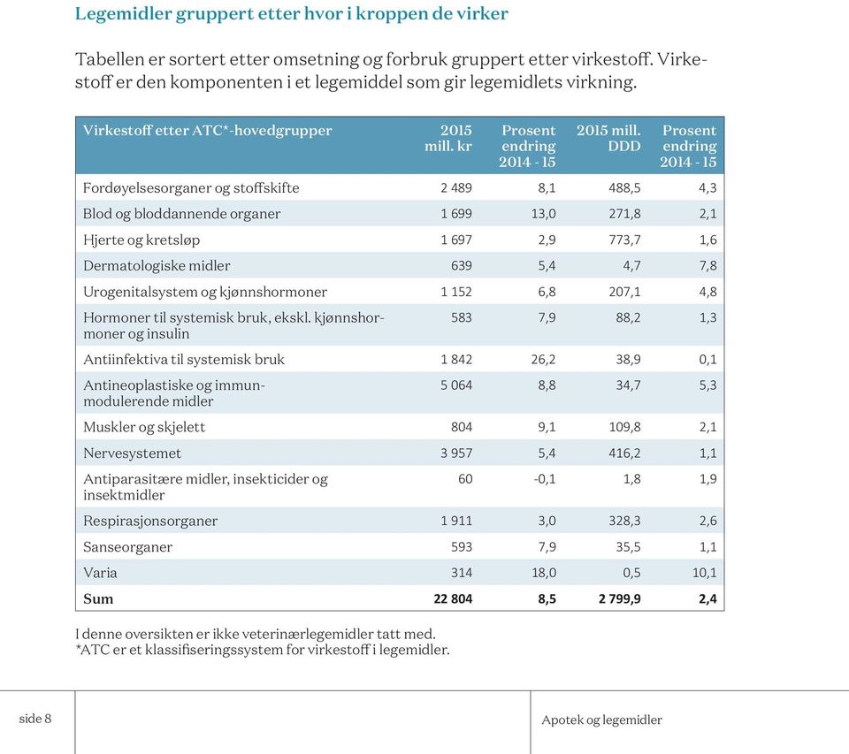 DDD Prosent endring 2014-15 Fordøyelsesorganer og stoffskifte 2 489 8,1 488,5 4,3 Blod og bloddannende organer 1 699 13,0 271,8 2,1 Hjerte og kretsløp 1 697 2,9 773,7 1,6 Dermatologiske midler 639