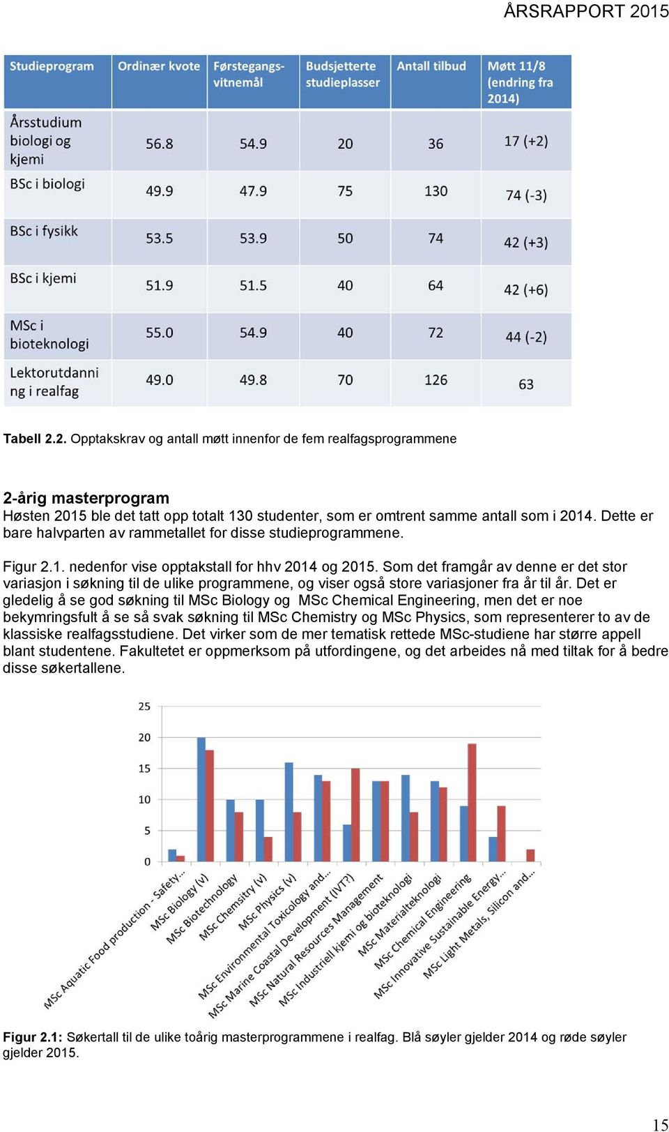 Som det framgår av denne er det stor variasjon i søkning til de ulike programmene, og viser også store variasjoner fra år til år.