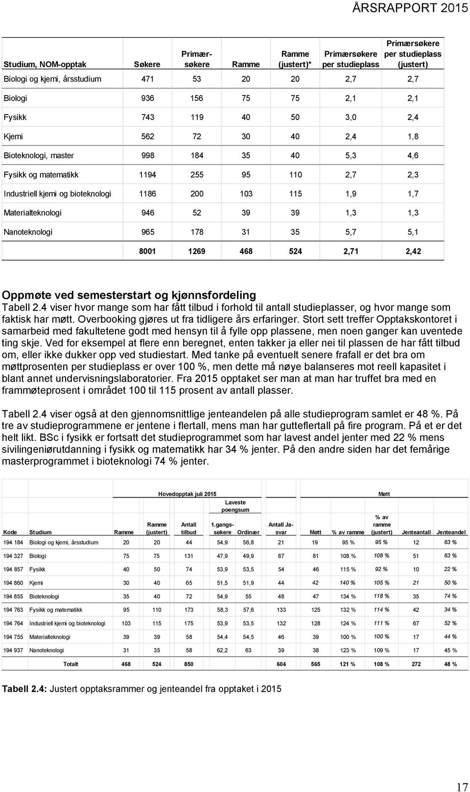 1,7 Materialteknologi 946 52 39 39 1,3 1,3 Nanoteknologi 965 178 31 35 5,7 5,1 8001 1269 468 524 2,71 2,42 Oppmøte ved semesterstart og kjønnsfordeling Tabell 2.