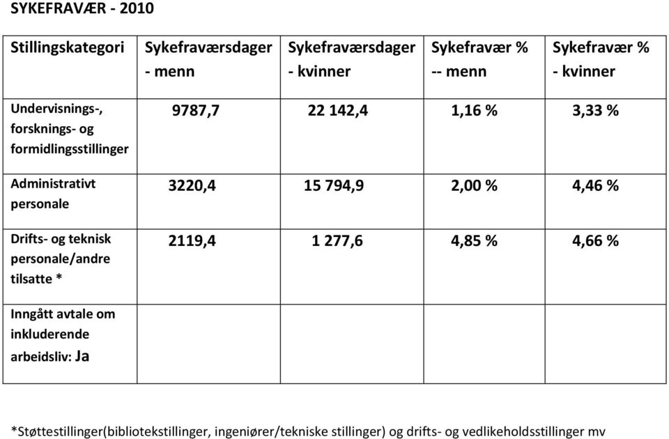 tilsatte * 9787,7 22 142,4 1,16 % 3,33 % 3220,4 15 794,9 2,00 % 4,46 % 2119,4 1 277,6 4,85 % 4,66 % Inngått avtale om