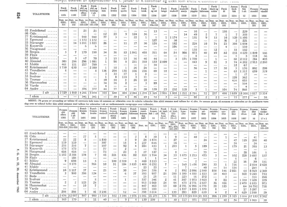 håbrann rokke å fisk i at storsid vårsid 0 0 0 0 0 07 0 0 0 0 0 Stat. nr.istat. nr.istat. nr.istat. nr.istat. nr.istat. nr.istat. nr.istat. nr.istat. nr.istat. nr.istat. nr.istat. nr.istat. nr.istat. nr.istat. nr.istat. nr.istat. nr.istat. nr.istat. nr.istat. nr.istat. nr. 00.