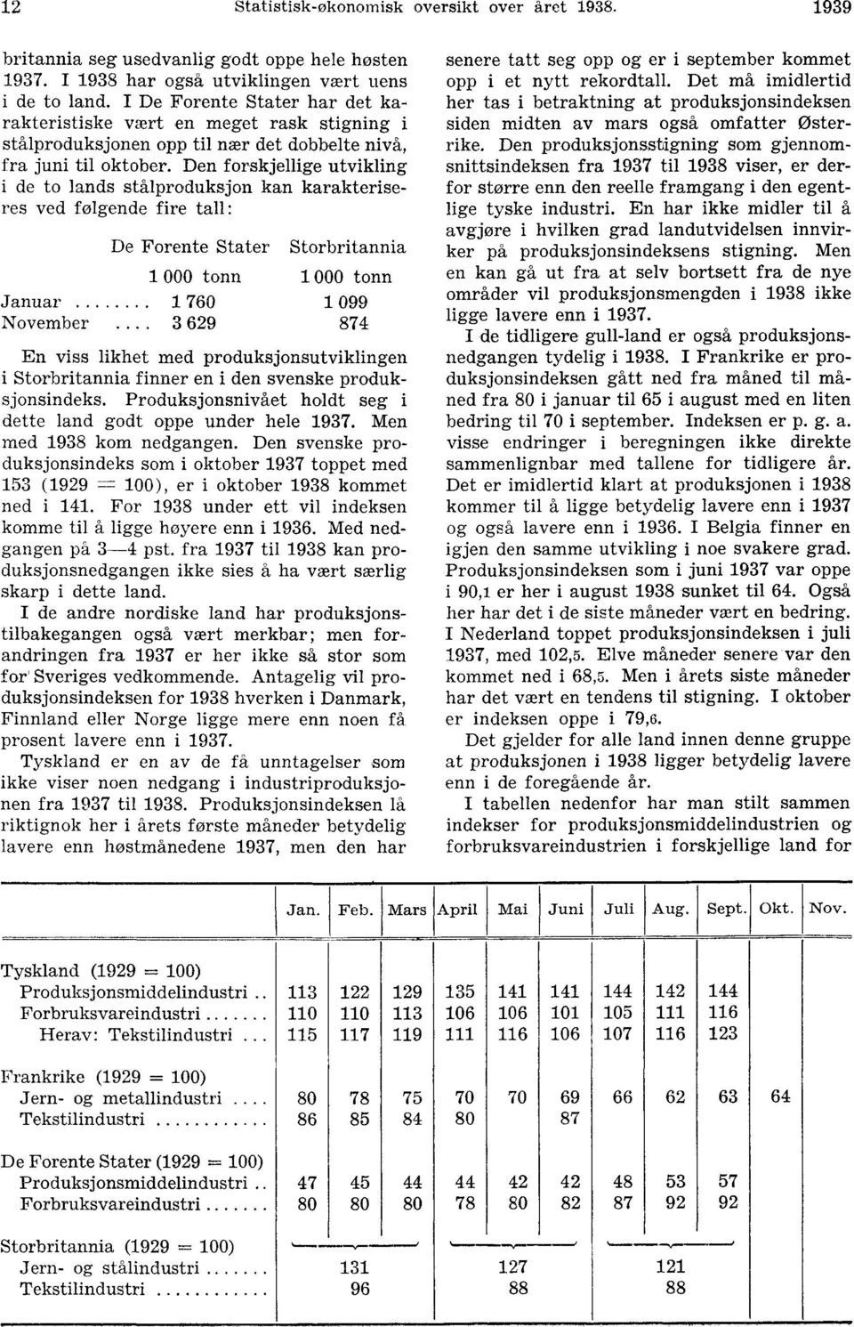 Den forskjellige utvikling i de to lands stålproduksjon kan karakteriseres ved følgende fire tall : De Forente Stater Storbritannia 1 000 tonn 1 000 tonn Januar 1 760 1 099 November.