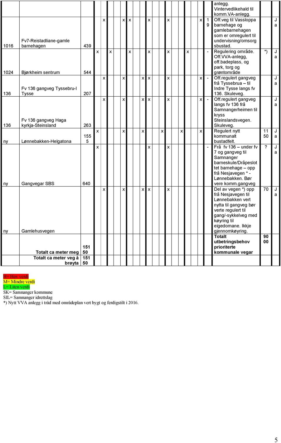 veg til Vsslopp brnehge og gmlebrnehgen som er omregulert til undervisning/omsorg sbustd. x x x x x x - Regulering område. Off.VVA-nlegg, off.bdeplss, og prk, torg og grøntområde x x x x x x - Off.