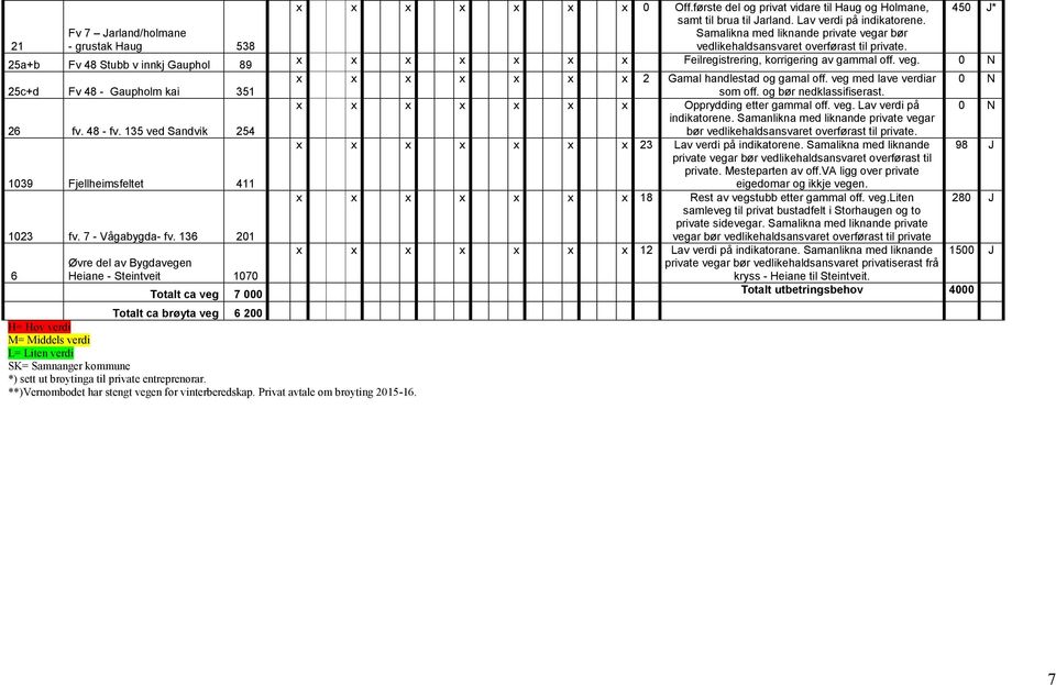 entreprenørr. **)Vernombodet hr stengt vegen for vinterberedskp. Privt vtle om brøyting 2015-16. x x x x x x x 0 Off.første del og privt vidre til Hug og Holmne, smt til bru til rlnd.