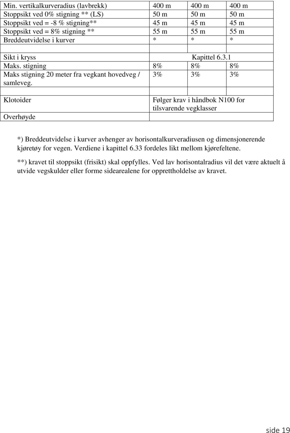 3% 3% 3% Klotoider Overhøyde Følger krav i håndbok N100 for tilsvarende vegklasser *) Breddeutvidelse i kurver avhenger av horisontalkurveradiusen og dimensjonerende kjøretøy for vegen.