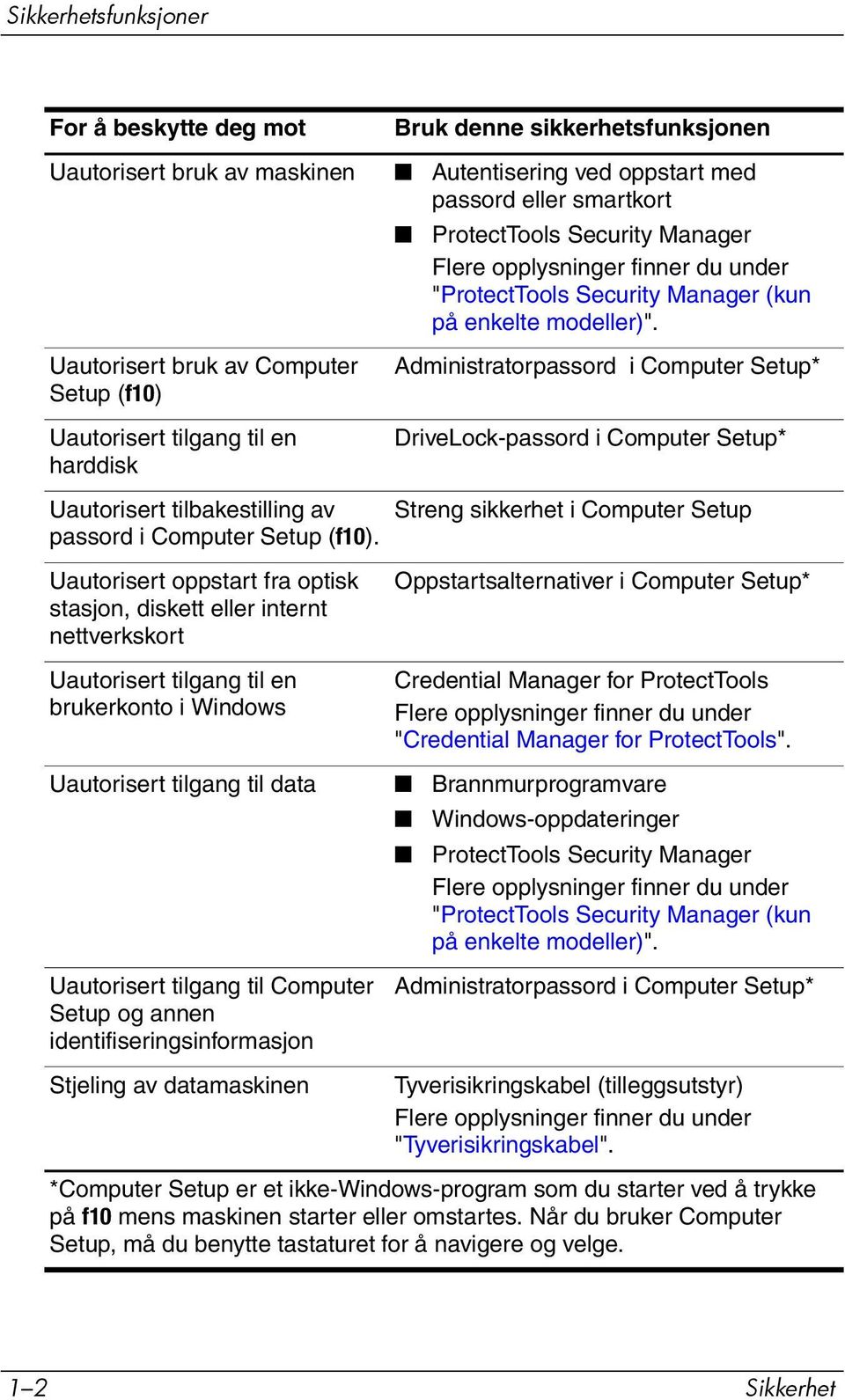 Uautorisert bruk av Computer Setup (f10) Uautorisert tilgang til en harddisk Administratorpassord i Computer Setup* DriveLock-passord i Computer Setup* Uautorisert tilbakestilling av passord i