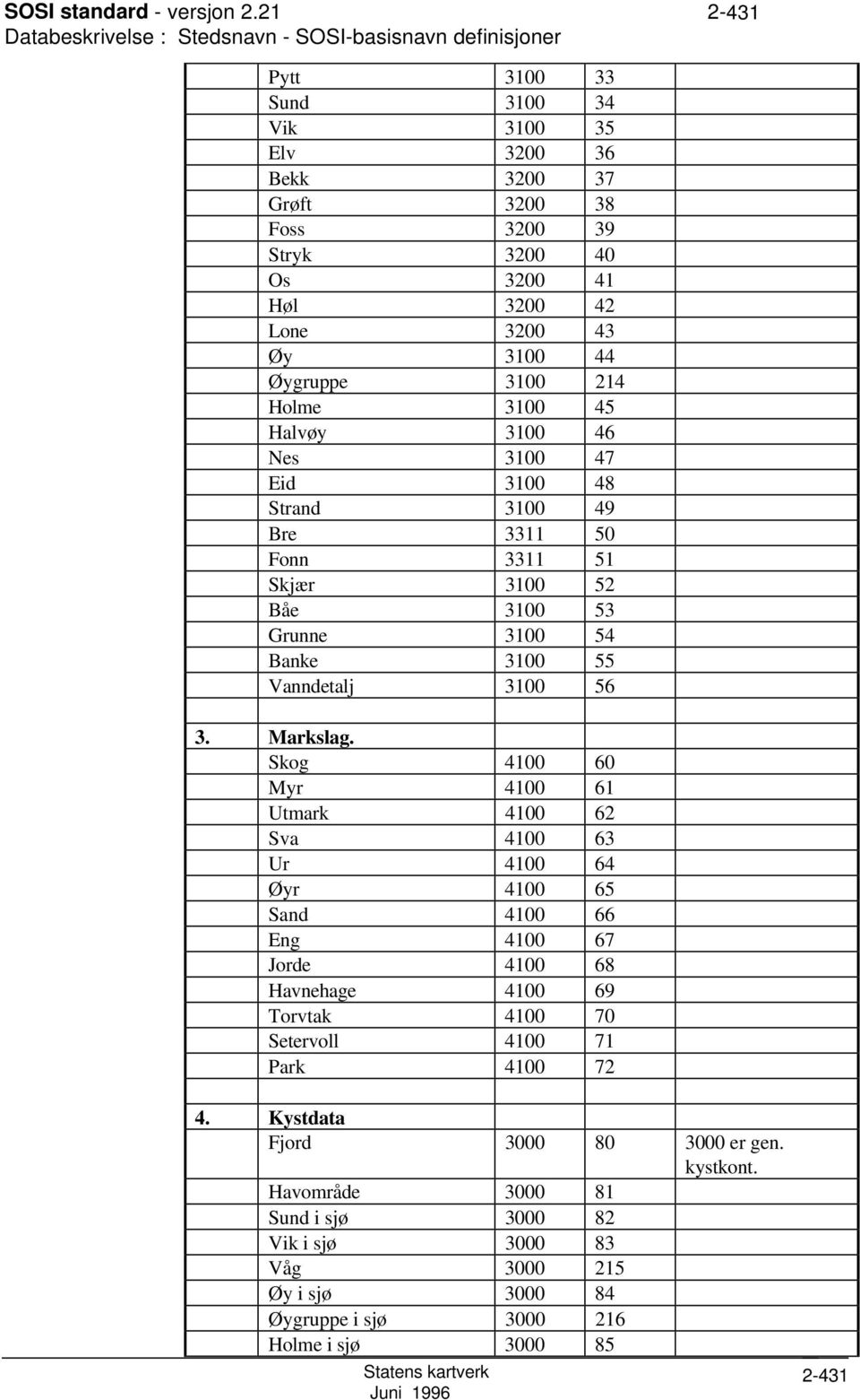 43 Øy 3100 44 Øygruppe 3100 214 Holme 3100 45 Halvøy 3100 46 Nes 3100 47 Eid 3100 48 trand 3100 49 Bre 3311 50 Fonn 3311 51 kjær 3100 52 Båe 3100 53 Grunne 3100 54 Banke 3100 55 Vanndetalj 3100 56 3.