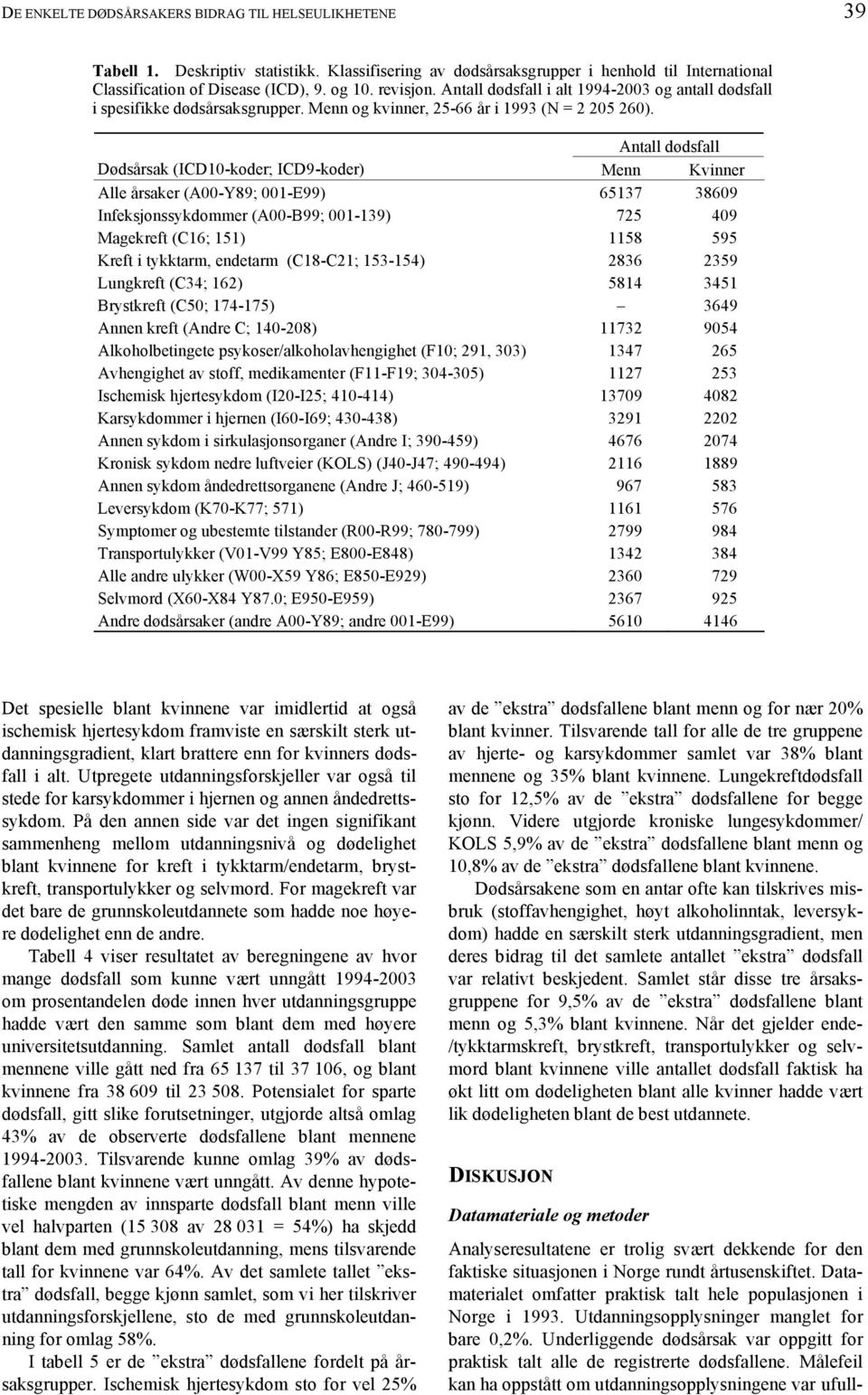 Antall dødsfall Dødsårsak (ICD10-koder; ICD9-koder) Menn Kvinner Alle årsaker (A00-Y89; 001-E99) Infeksjonssykdommer (A00-B99; 001-139) Magekreft (C16; 151) Kreft i tykktarm, endetarm (C18-C21;