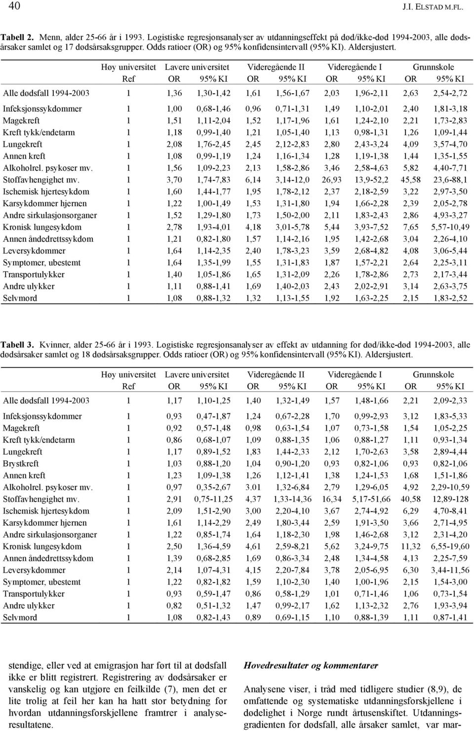 Høy universitet Lavere universitet Videregående II Videregående I Grunnskole Ref OR 95% KI OR 95% KI OR 95% KI OR 95% KI Alle dødsfall 1994-2003 1 1,36 1,30-1,42 1,61 1,56-1,67 2,03 1,96-2,11 2,63