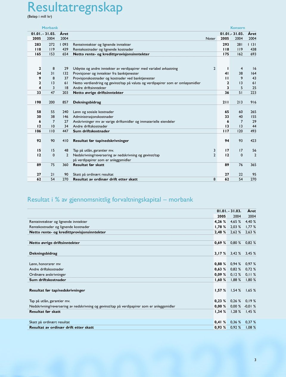 Året 2005 2004 2004 Noter 2005 2004 2004 283 272 1 093 Renteinntekter og lignende inntekter 293 281 1 131 118 119 439 Rentekostnader og lignende kostnader 118 119 438 165 153 654 Netto rente- og